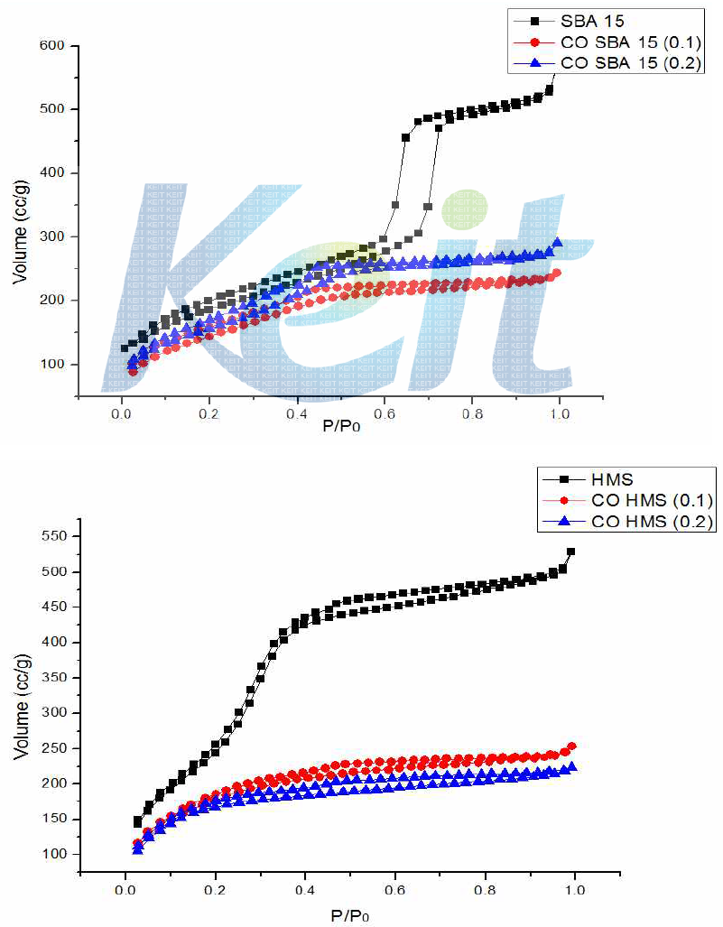 N2 isotherm of Co-SBA-15 and Co-HMS.