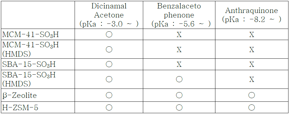 pKa valule of catalysts.