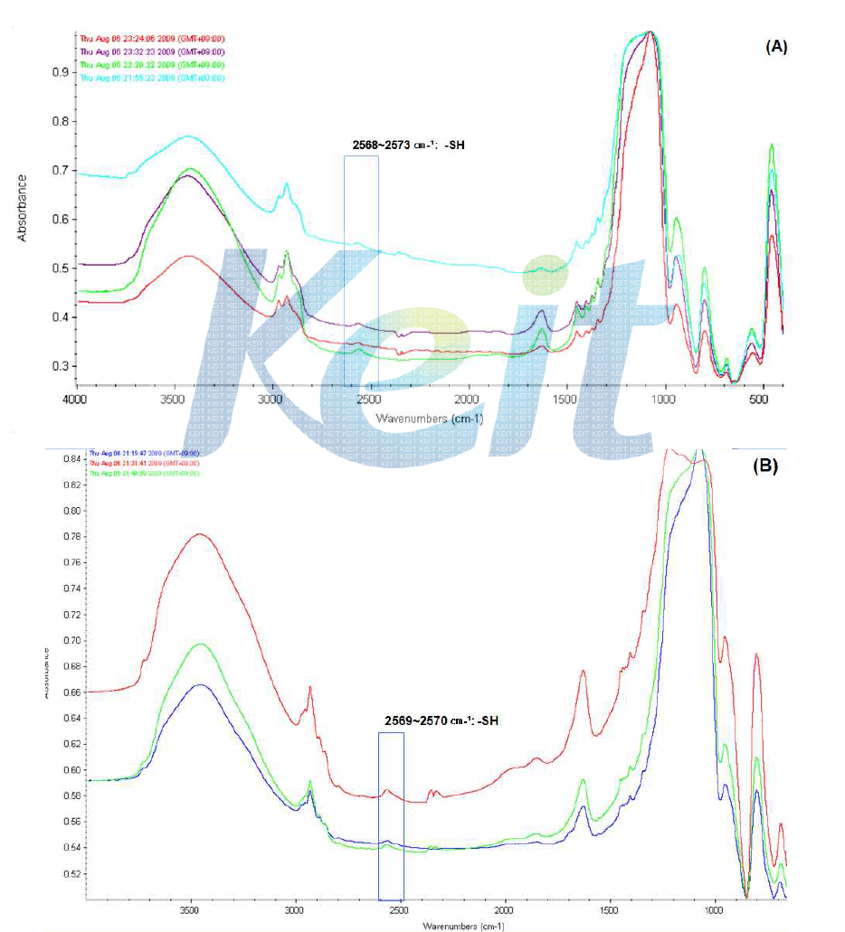 FT-IR spectra of Co-SBA-15(0.2)(A) and Co-HMS(0.2) (B).