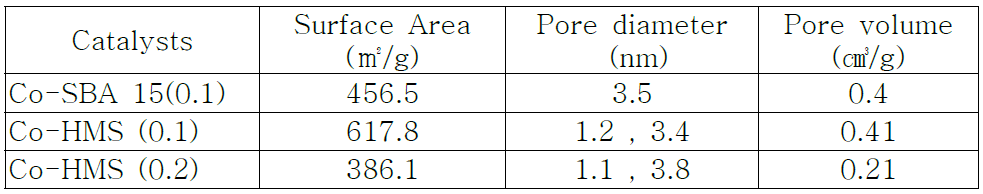 BET surface area of Co-SBA-15 and Co-HMS.