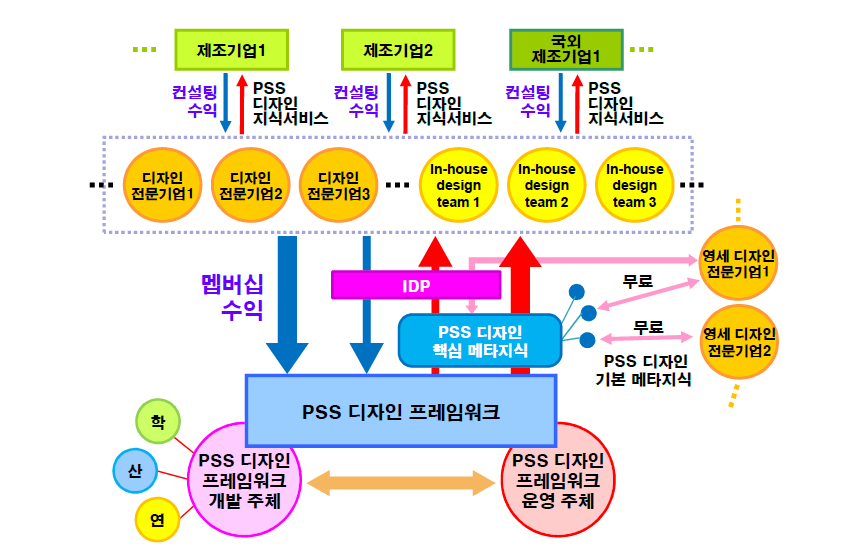 PSS Design 통합시스템 비즈니스 모델 및 사업화 전략