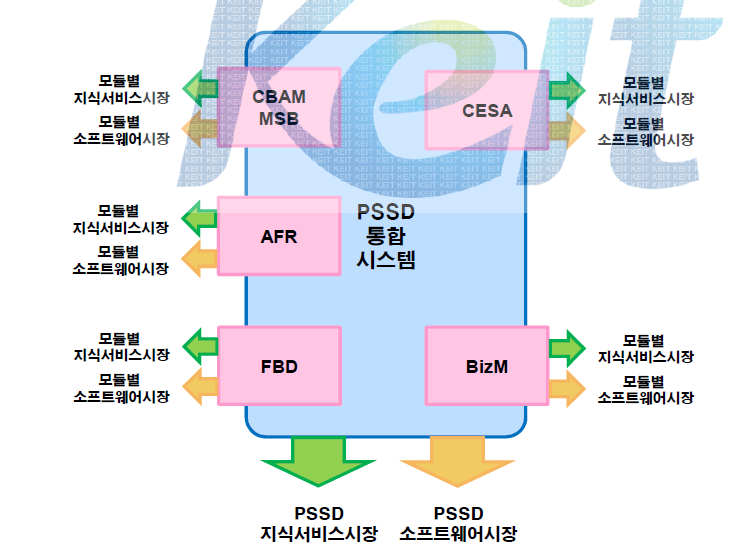 PSS Design 모듈별/통합시스템 지식서비스 및 소프트웨어