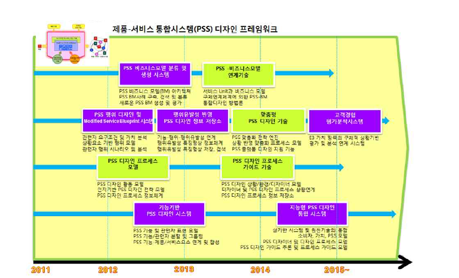 제품-서비스 통합시스템 디자인 기술개발 핵심 성과 사업화 로드맵