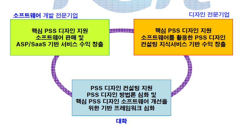 사업화를 위한 참여기관 간 유기적 협력체계