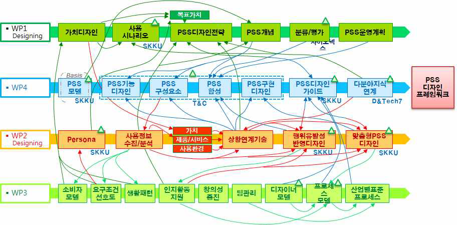 제품-서비스 통합시스템 디자인 기술 개발 연계도