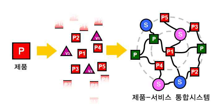 제품-서비스 통합시스템 개요