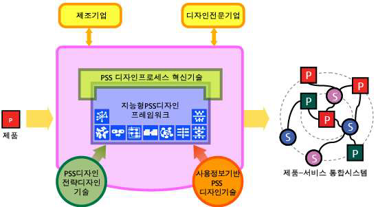 제품-서비스 통합시스템 디자인 기술의 시스템 구조도