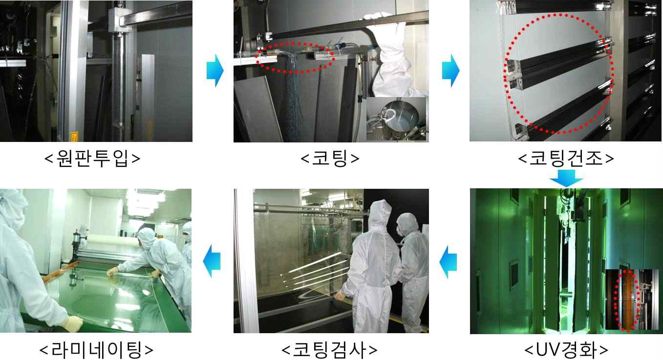 대면적 루프 코팅 공정 개요