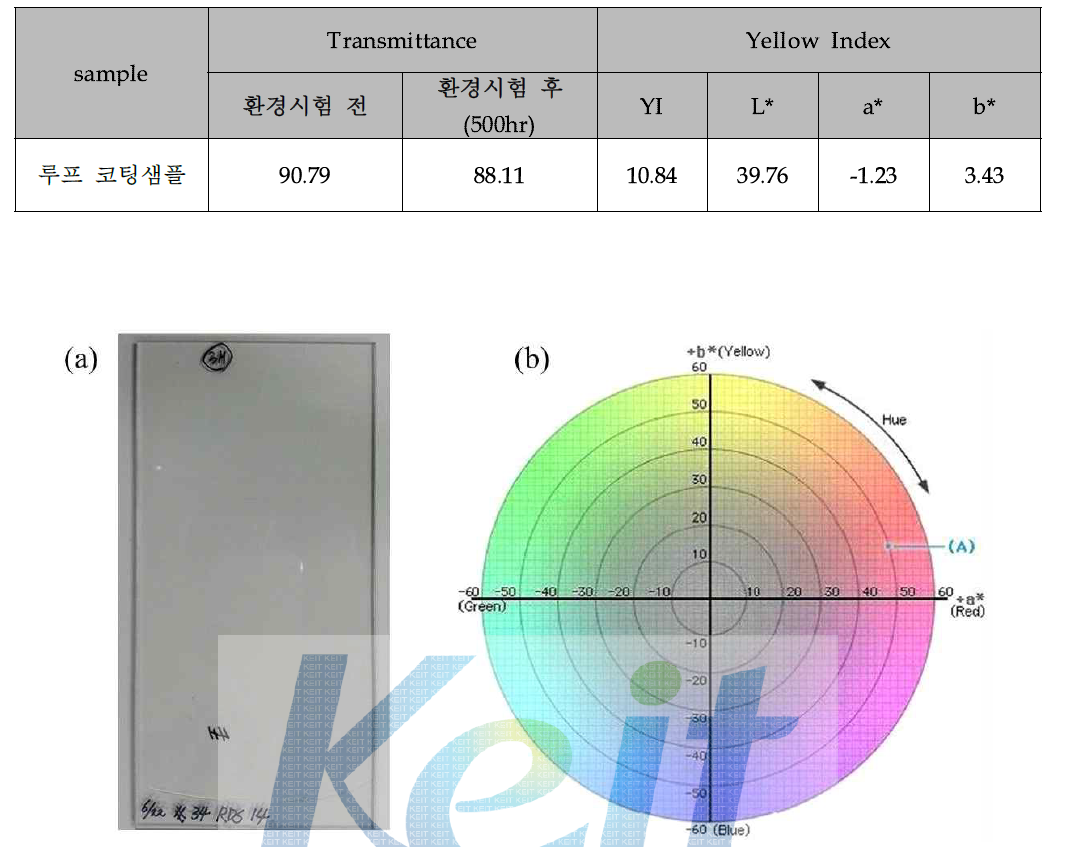 (a) UV 경화 후 PC사진, (b) 색차계의 평면좌표계