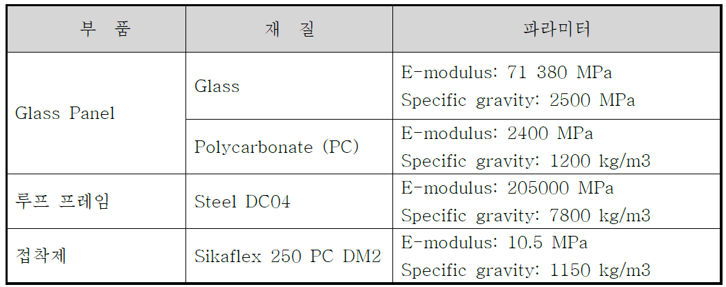 고유진동 해석에 사용한 재질 타입과 파라미터