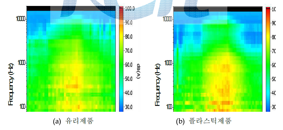 1/3 Octave Power Spectrum Density