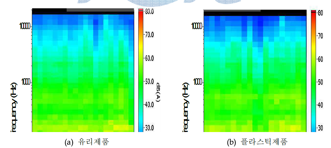 1/3 Octave Power Spectrum Density