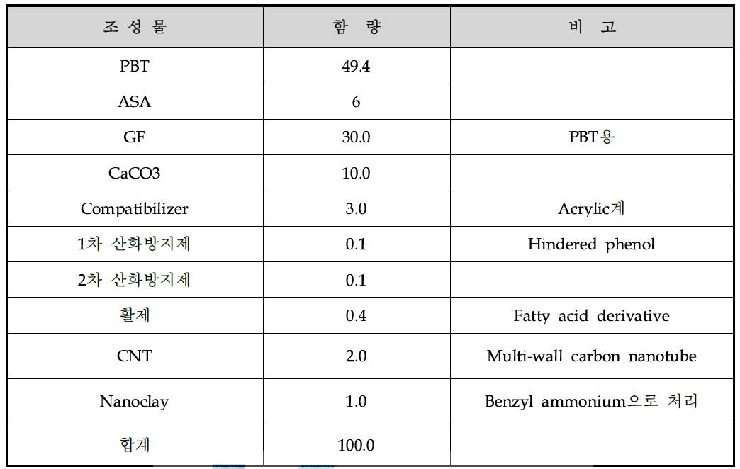 루프 프레임용 PBT/ASA 복합소재의 대표적인 조성