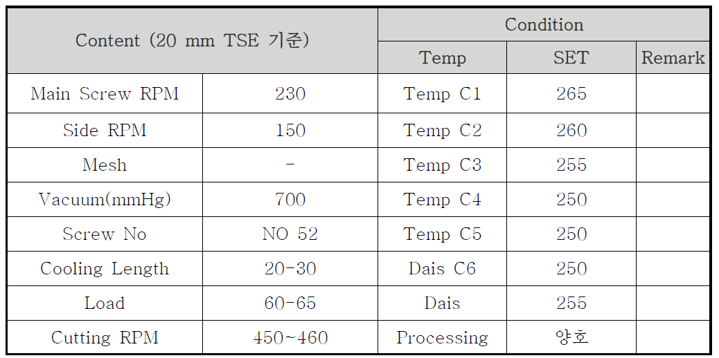 PBT/ASA F30BA-1090 AC Compound 조건