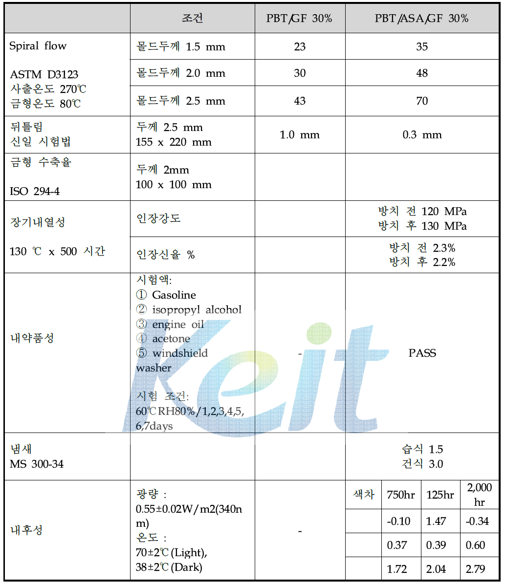 PBT/ASA/GF30 단품 평가 결과 요약