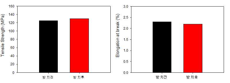 PBT/ASA 장기 내열 인장 및 신율 특성