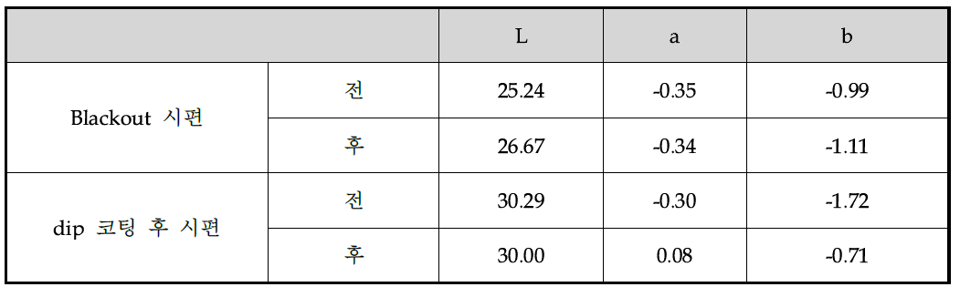 폴리카보네이트 얼로이의 UV 안정제 처방전 내후성 평가 결과