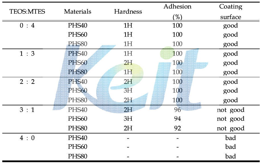 TEOS 와 MTES 의 몰비 영향에 따른 코팅 물성