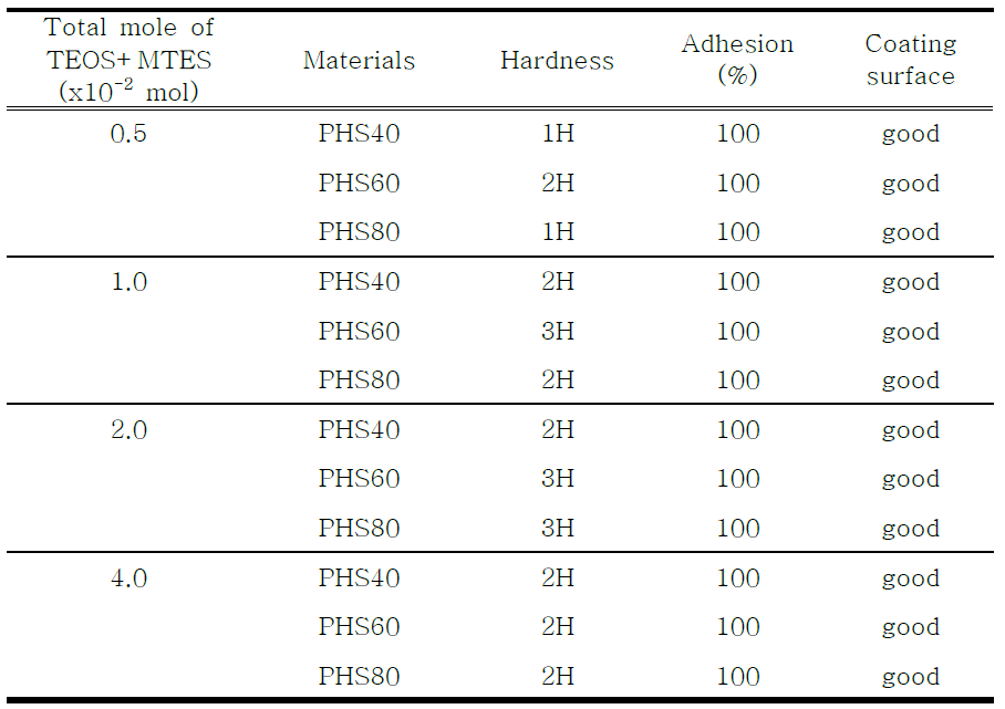 Silicates 함량에 따른 코팅층 물성*