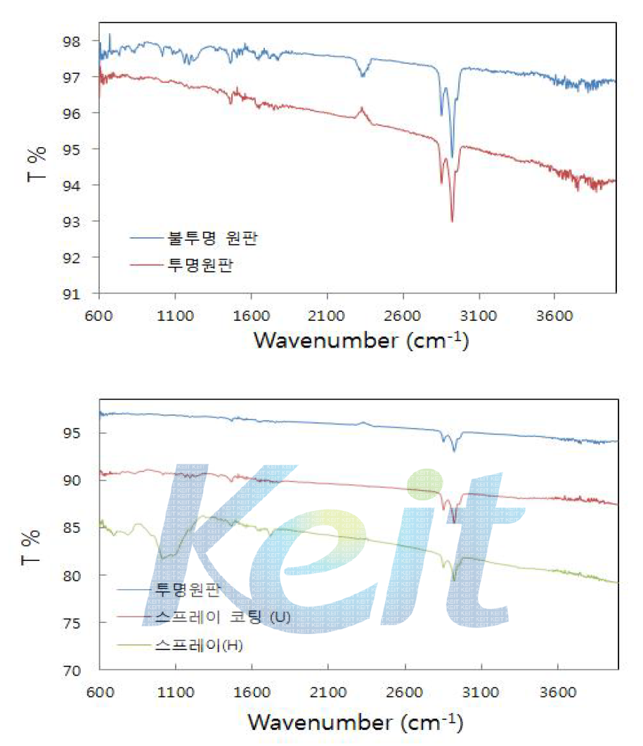 파노라마 루프 원판 및 코팅층의 FT-IR 스펙트럼