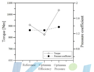 최적점에서 원심송풍기 압력 및 토크 특성