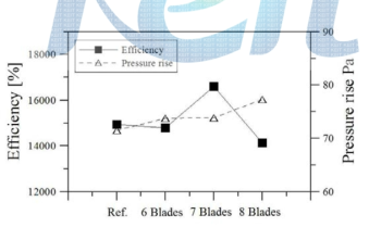 최적점에서의 원심송풍기 날개 수에 따른 효율 및 압력 특성