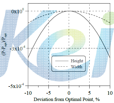 Sensitivity analysis for blower efficiency