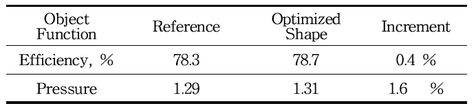 Result of shape optimization for efficiency and pressure