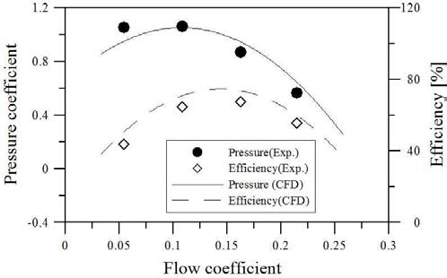 2단계 2차년도 원심송풍기 성능곡선 (실험 및 수치해석 비교)