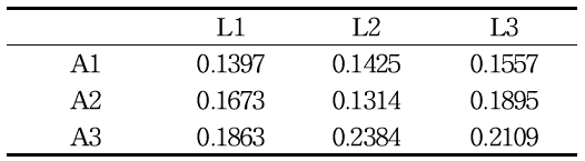 Uniformity on design variable