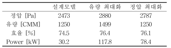 최적화 모델 임펠러 성능비교