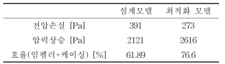 케이싱 형상 최적화 변수 및 최적점