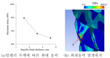 최대응력