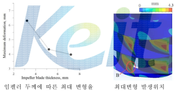 원심송풍기 변형율