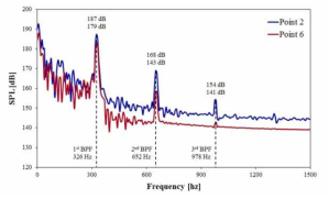 Frequency distributions on the measuring wall