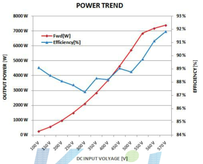 Power Amp Output Power & Efficiency