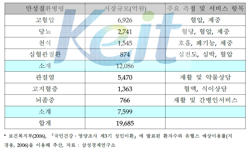 한국의 헬스케어 시장규모(2012년)