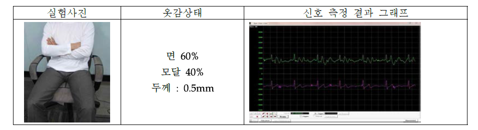 옷의 재질에 따른 cECG 측정 실험