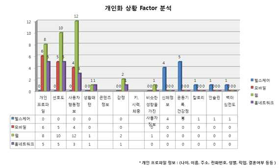 개인화 상황 Factor 분석