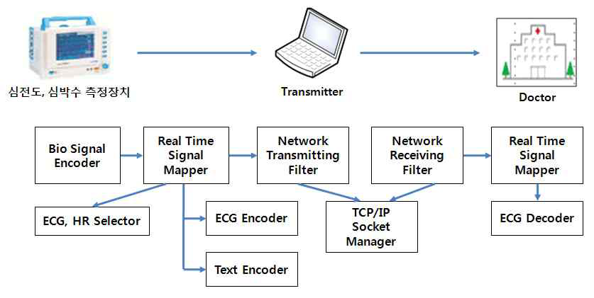 실시간 응급 관찰 신호 모니터링 시스템 구성도