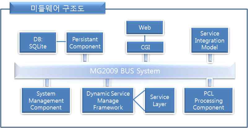MGIIS 미들웨어 구조도