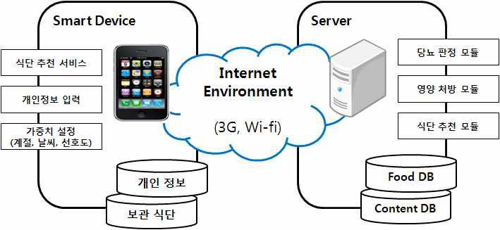 개인화 서비스 시스템 구성도