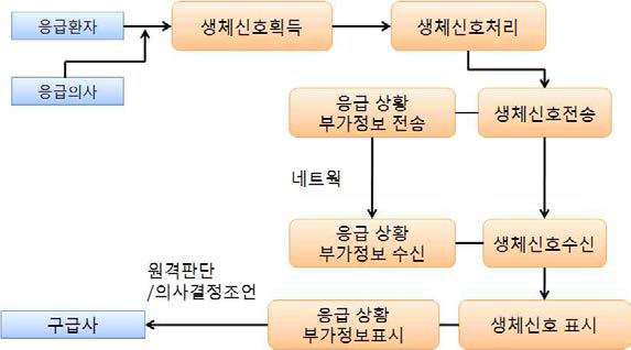 생체신호 전송 시스템을 이용한 환자부가정보 전송 시스템