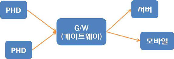 G/W 구성도