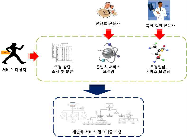 서비스 알고리즘 모델 구성도