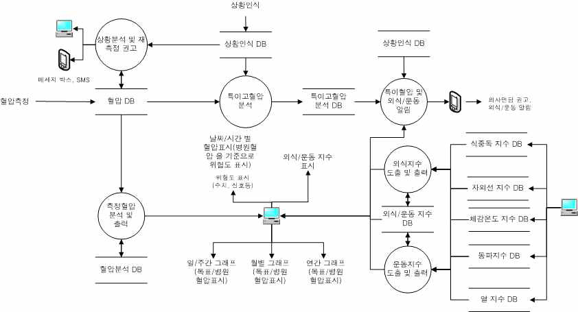 환자용 DFD