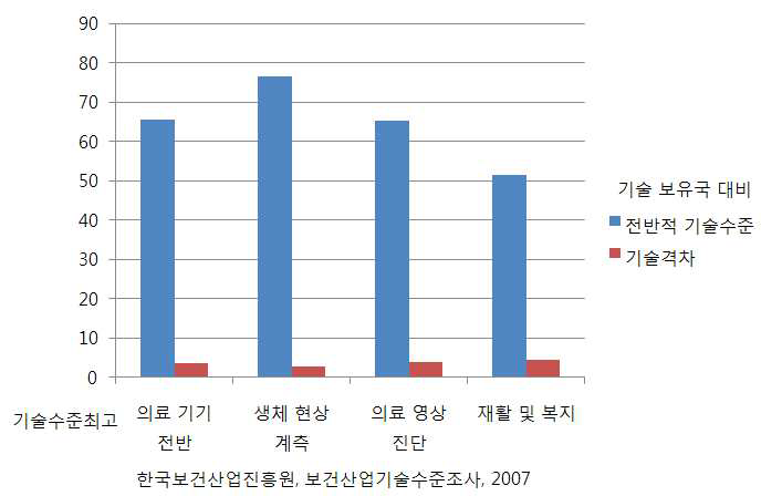 보건산업기술수준조사