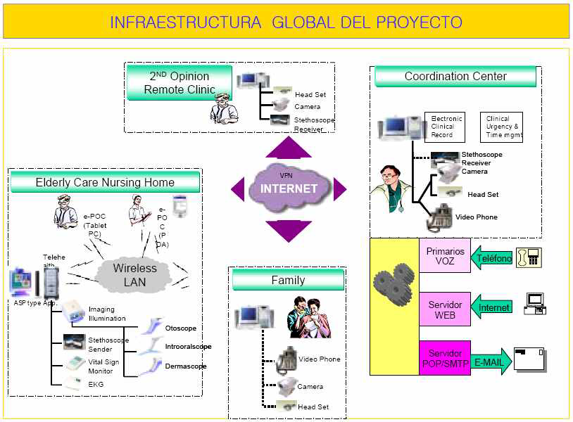 스페인의 노인요양시설 원격진료사업 서비스 개념도