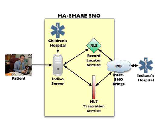 Inter-SNO Bridge를 통한 Indivo server와 다른 의료기관 간의 연결