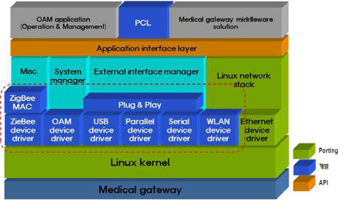 Medical gateway device driver 구성도